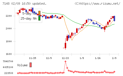 ＦＰＧチャート