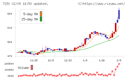 島根銀行チャート
