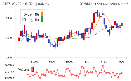 ライフネット生命保険チャート
