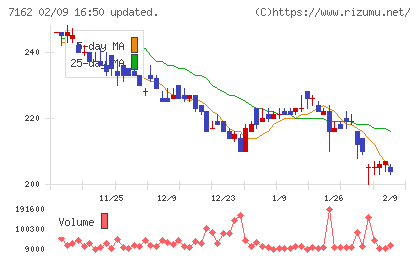 アストマックスチャート