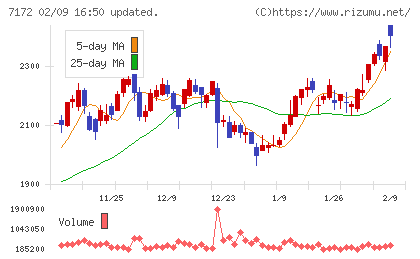 ジャパンインベストメントアドバイザーチャート
