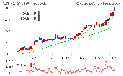 東京きらぼしフィナンシャルグループチャート