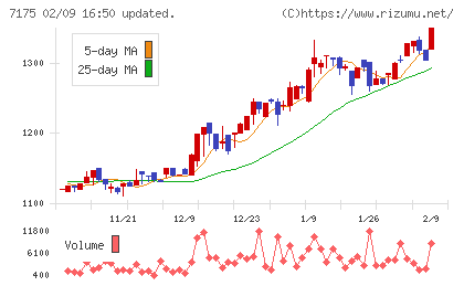 今村証券チャート