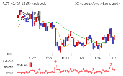 GMOフィナンシャルホールディングスチャート
