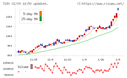 九州フィナンシャルグループチャート