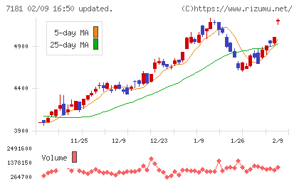 かんぽ生命保険チャート