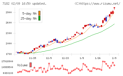 ゆうちょ銀行チャート