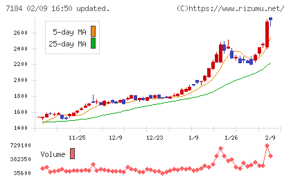 富山第一銀行チャート