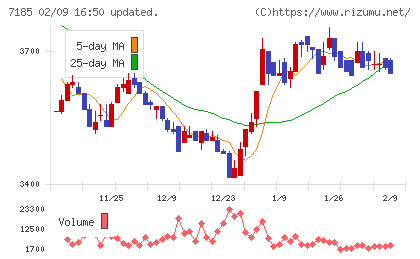 ヒロセ通商チャート