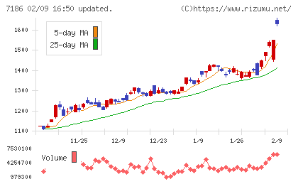 横浜フィナンシャルグループチャート