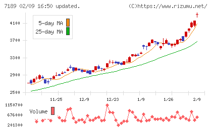 西日本フィナンシャルホールディングスチャート