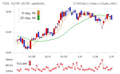 イントラストチャート