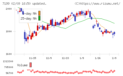 プレミアグループチャート