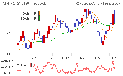日産自動車チャート