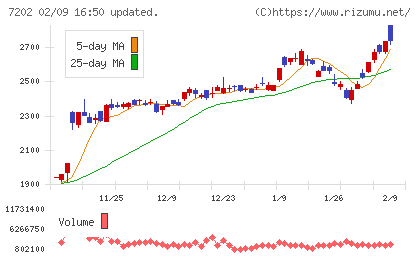 いすゞ自動車チャート