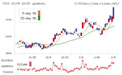 トヨタ自動車チャート