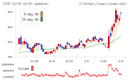 日野自動車チャート
