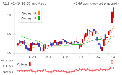 三菱自動車チャート