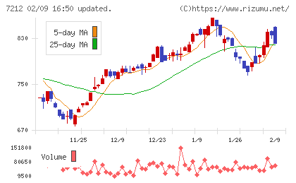 エフテックチャート