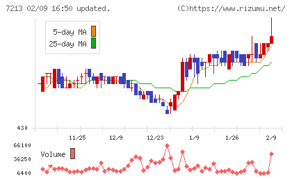 レシップホールディングスチャート