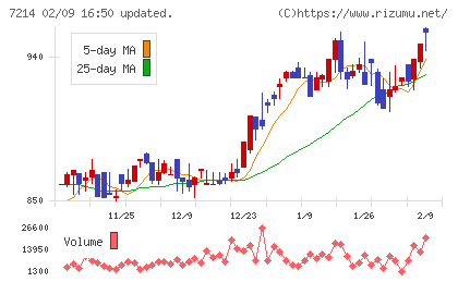 ＧＭＢチャート