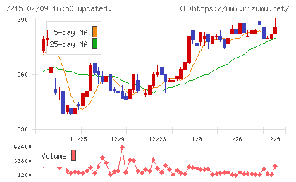 ファルテックチャート