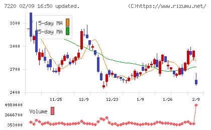 武蔵精密工業チャート