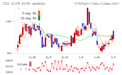 日産車体チャート