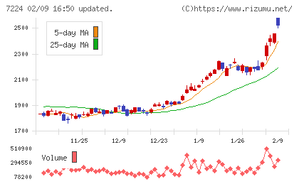 新明和工業チャート