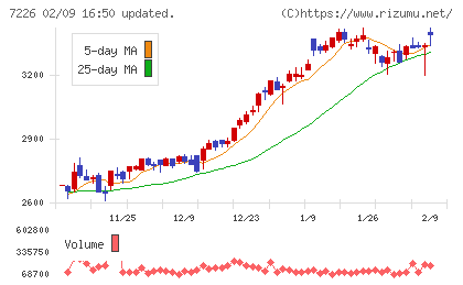 極東開発工業チャート