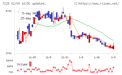 デイトナチャート