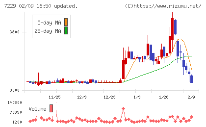 ユタカ技研チャート