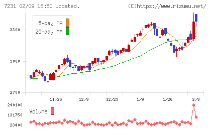トピー工業チャート