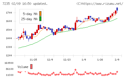 東京ラヂエーター製造チャート