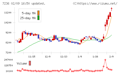 ティラドチャート