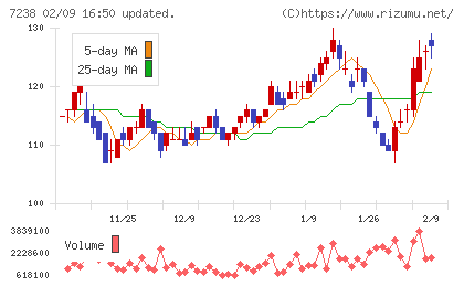 曙ブレーキ工業チャート
