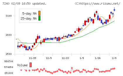 ＮＯＫチャート