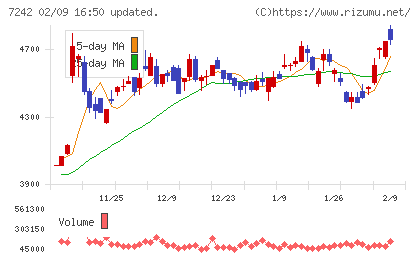 カヤバチャート