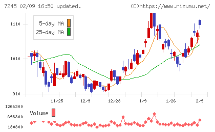 大同メタル工業チャート