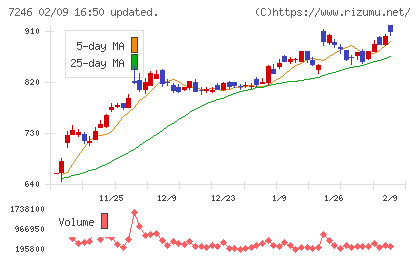 プレス工業チャート