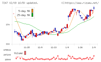 ミクニチャート