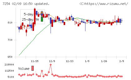 ユニバンスチャート