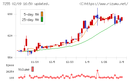 桜井製作所チャート