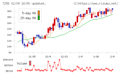河西工業チャート