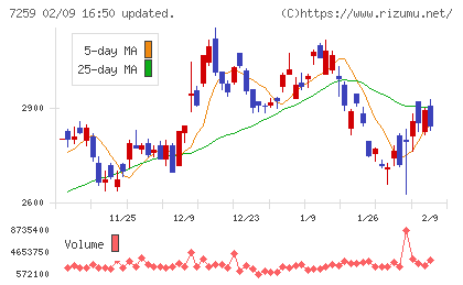 アイシンチャート