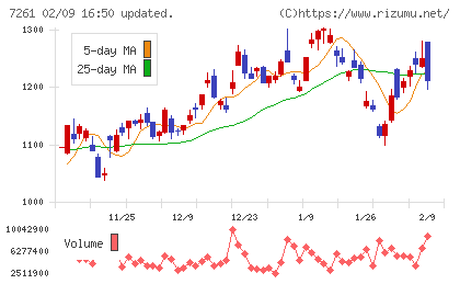 マツダチャート
