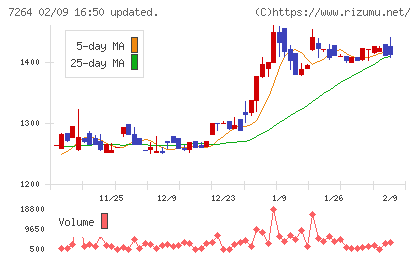 ムロコーポレーションチャート
