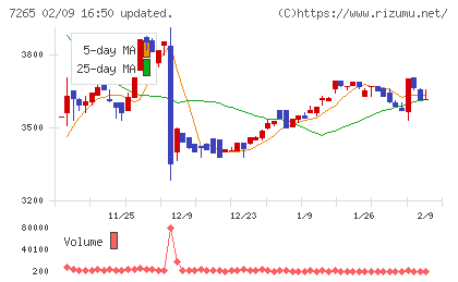 エイケン工業チャート