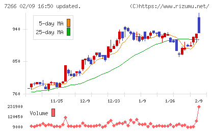 今仙電機製作所チャート