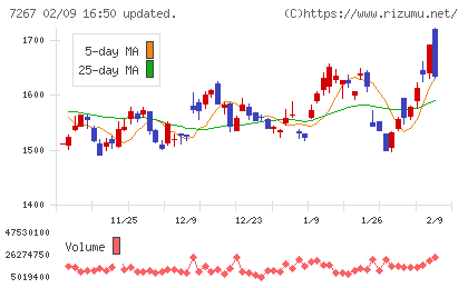 ホンダチャート